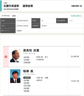 2018年上半期だけで県内17ヶ所の選挙!オール沖縄の苦戦が続く、沖縄選挙の振り返り