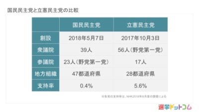 徹底比較!国民民主党と立憲民主党。真の「野党第一党」はどっちだ!?