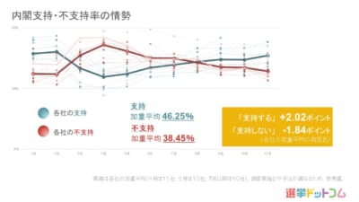 内閣支持率は上昇傾向。立憲民主党はやや支持率微増 11月 世論調査まとめ