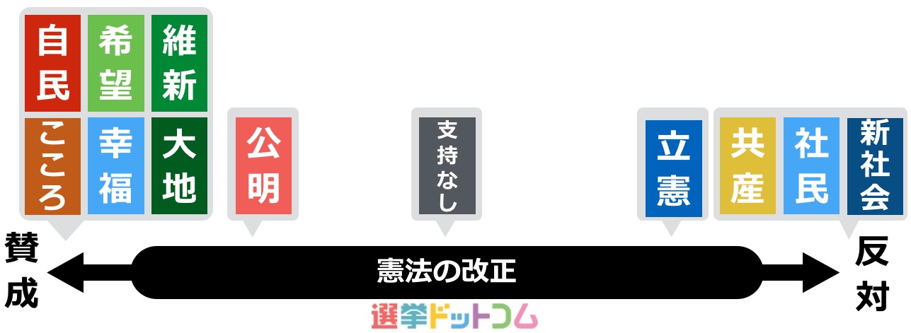【3分でわかる】全政党の政策比較まとめ！ ｜ 日本最大の選挙・政治情報サイトの選挙ドットコム