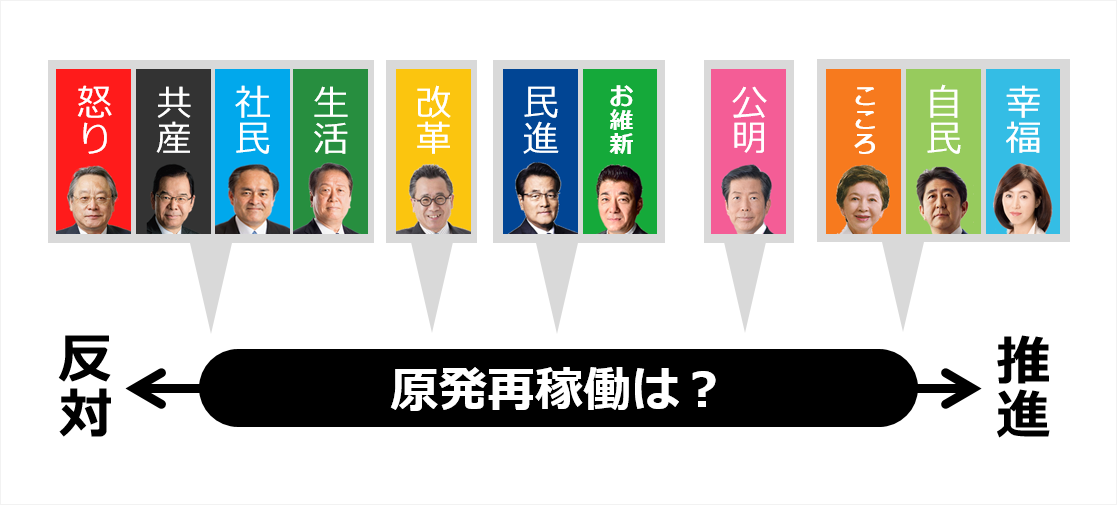 【3分でわかる】全政党の政策比較「原発政策」 | 日本最大の選挙・政治情報サイトの選挙ドットコム