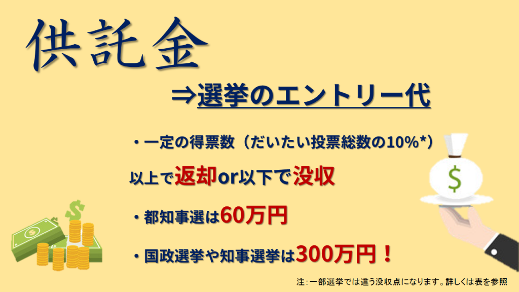 259名立候補で総額【1億5,540万円】。「供託金」のウラ事情 | 日本最大の選挙・政治情報サイトの選挙ドットコム 259名立候補で総額【1億5,540万円】。「供託金」のウラ事情 | 日本最大の選挙・政治情報サイトの選挙ドットコム