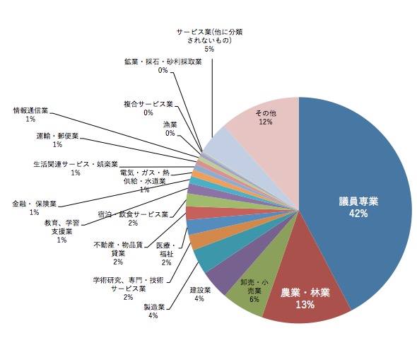 全国の市議会議員の58 11 127人が兼業って知ってた 最多はあの職業 日本最大の選挙 政治情報サイトの選挙ドットコム