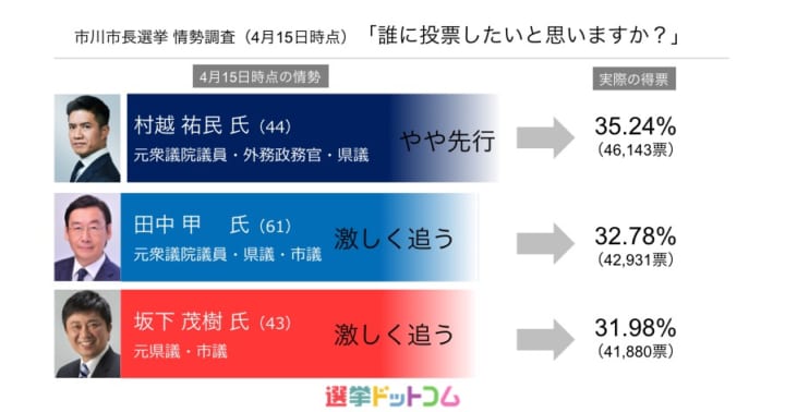 検証 市川市長選 候補者調整による 立候補 辞退者の票 はどこへ流れたのか 日本最大の選挙 政治情報サイトの選挙ドットコム