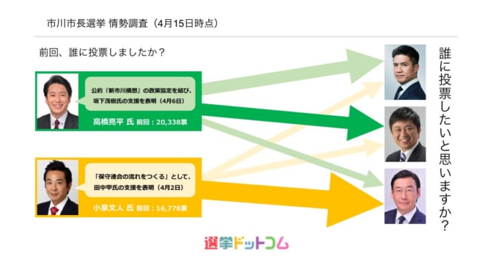 市川市長選