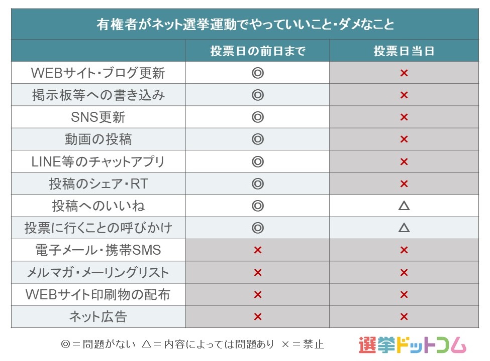 ネット選挙でできることが投票日前日までと投票日当日では違う 投票日前日 当日の Snsの利用 には気を付けよう 日本最大の選挙 政治情報サイトの 選挙ドットコム
