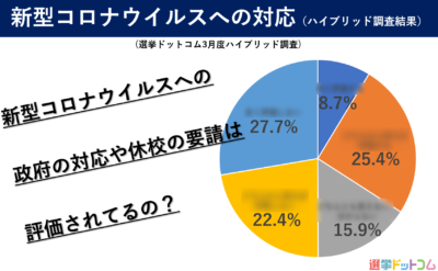 一斉休校の賛否は?内閣支持率への影響は?2020年3月電話・ネットの意識調査 結果解説