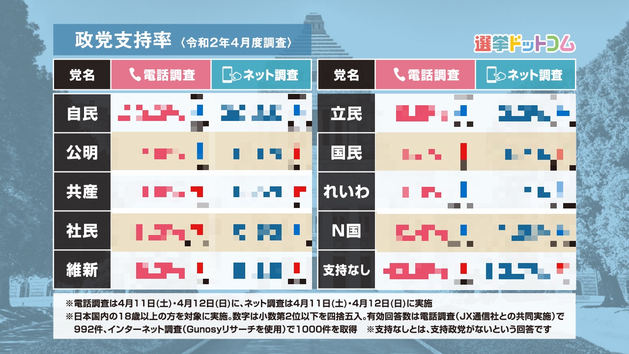 速報 自民党 立憲民主党が同時に支持率ダウン 政府の新型コロナ対策に国民の声は 2020年4月電話 ネット意識調査 日本最大の選挙 政治情報サイトの選挙ドットコム
