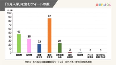 「9月入学」に政治家も賛否両論?!与野党関係なく意見の違いが。国会議員・知事・政令市長のツイートまとめ