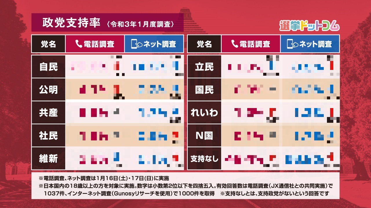 速報 菅内閣の支持率が続落 次の衆院選はどの党が伸びるのか 2021年1月選挙ドットコムリサーチ 日本最大の選挙 政治情報サイトの選挙ドットコム