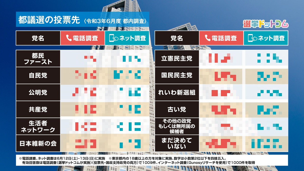 都議選 どの党の候補者に投票しますか 有権者が重視する政策はズバリこれだ 都内対象の選挙ドットコムリサーチ 日本最大の選挙 政治情報サイトの 選挙ドットコム