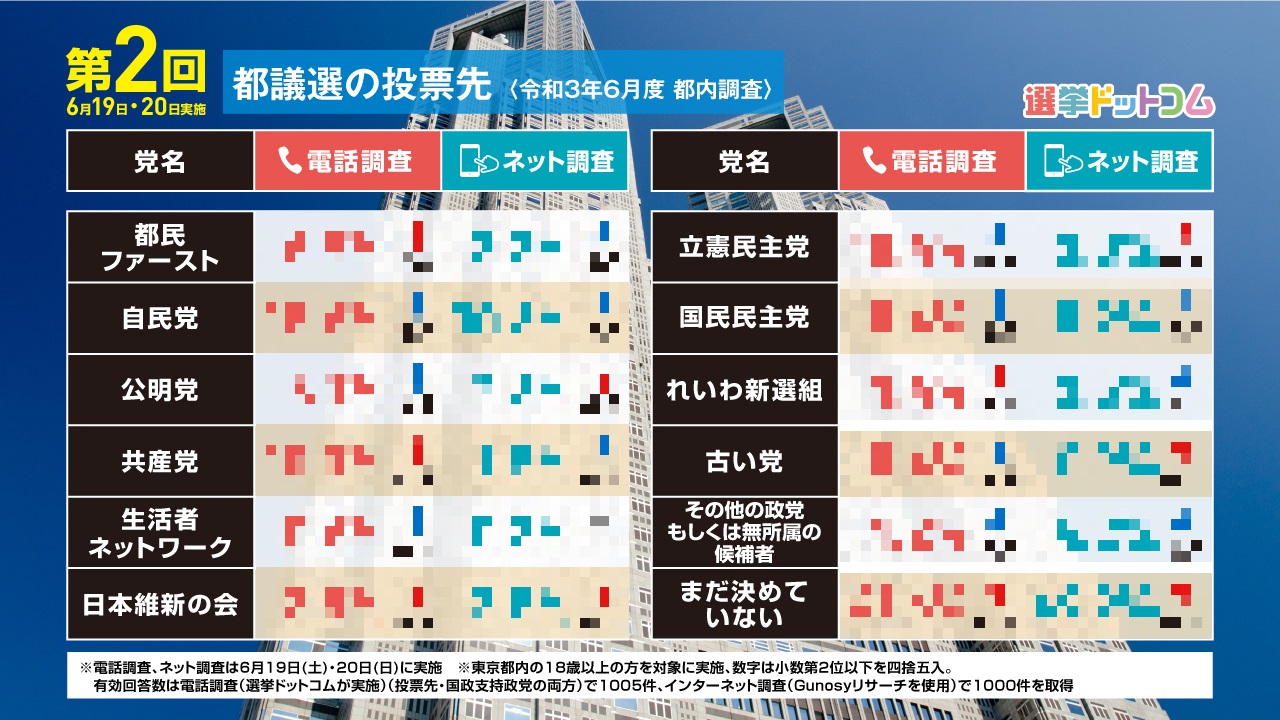 都議選21 いよいよ明日25日告示 直前の有権者の声は 都内対象の選挙ドットコムリサーチ第2弾 日本最大の選挙 政治情報サイトの選挙ドットコム