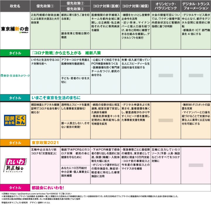都議選2021政策比較表その2　選挙ドットコム