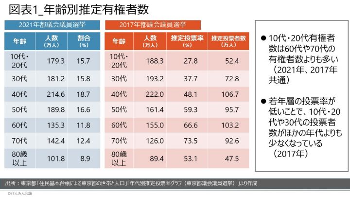 都議選2021「若者の声は政治に届かない？」という3つの誤解