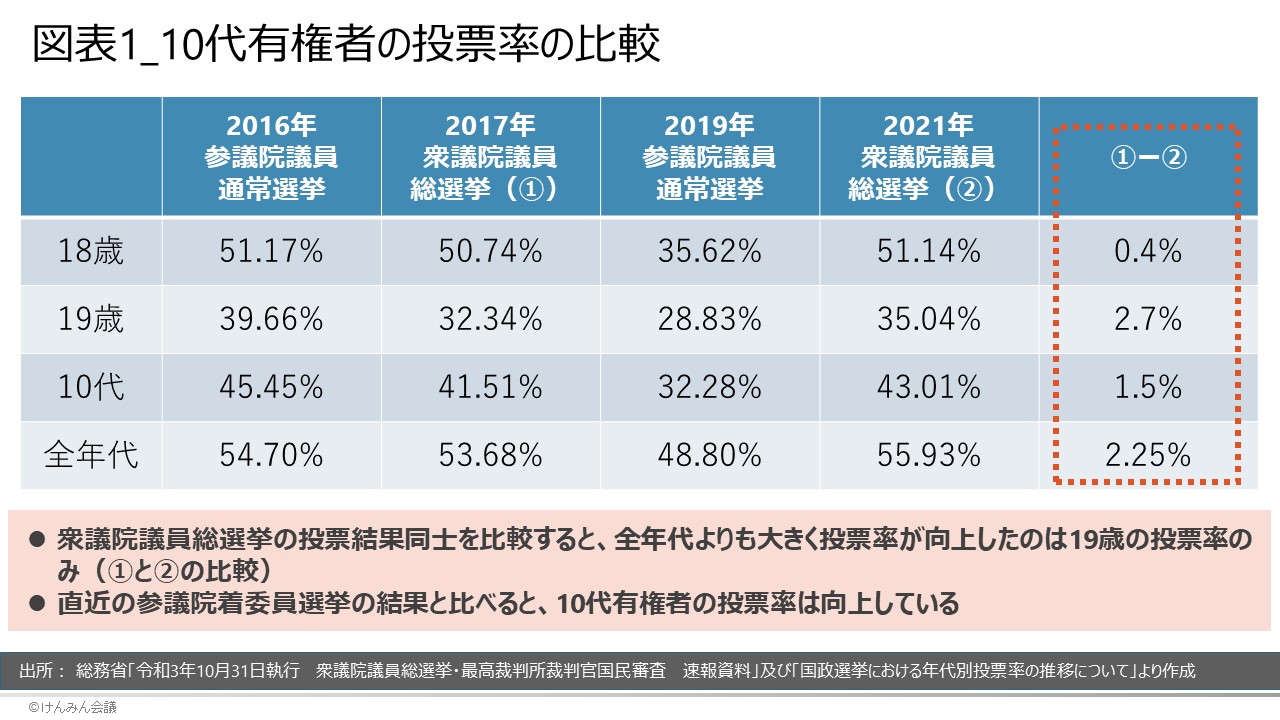衆院選10代有権者の投票率は1.5%の増加。若者の投票を増やすために求められること（原口和徳） ｜ 日本最大の選挙・政治情報サイトの選挙ドットコム