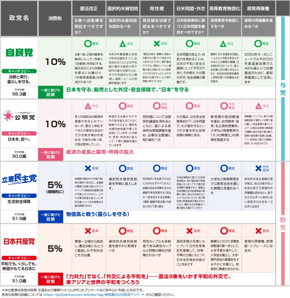 参院選2022政策公約マニフェスト比較表　政党一覧比較その１
