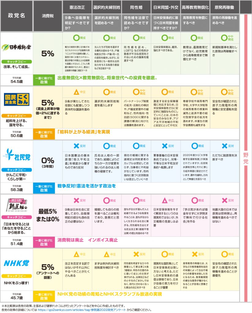 参院選2022政策公約マニフェスト比較表　政党一覧比較その２