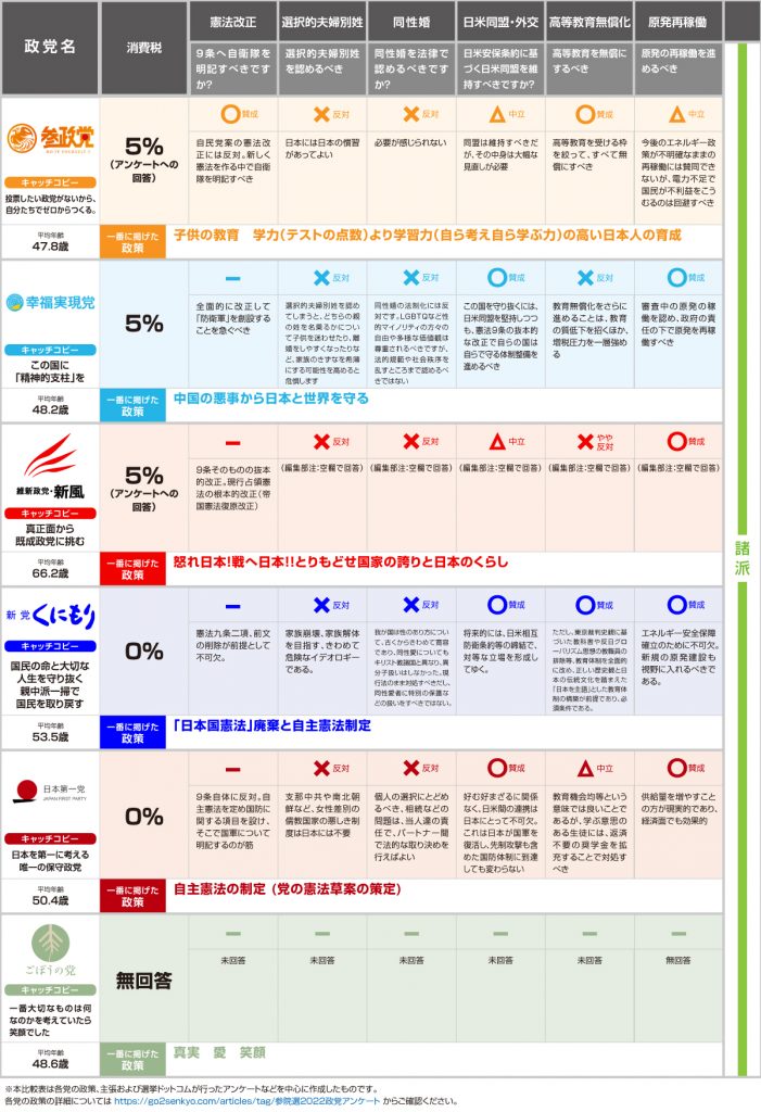 参院選2022政策公約マニフェスト比較表　政党一覧比較その３