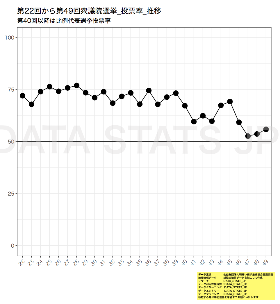 若年有権者の投票率を向上させるにはどうすればよいのか？ Part1 当日投票所の数（データアナリスト 渡邉秀成） ｜ 日本 最大の選挙・政治情報サイトの選挙ドットコム