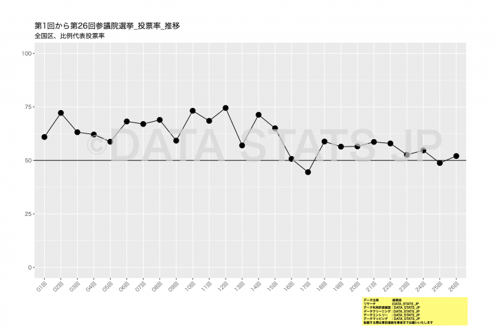若年有権者の投票率を向上させるにはどうすればよいのか？Part2 第26回参院選の投票率と政治における透明性の増大について（データアナリスト 渡邉秀成）