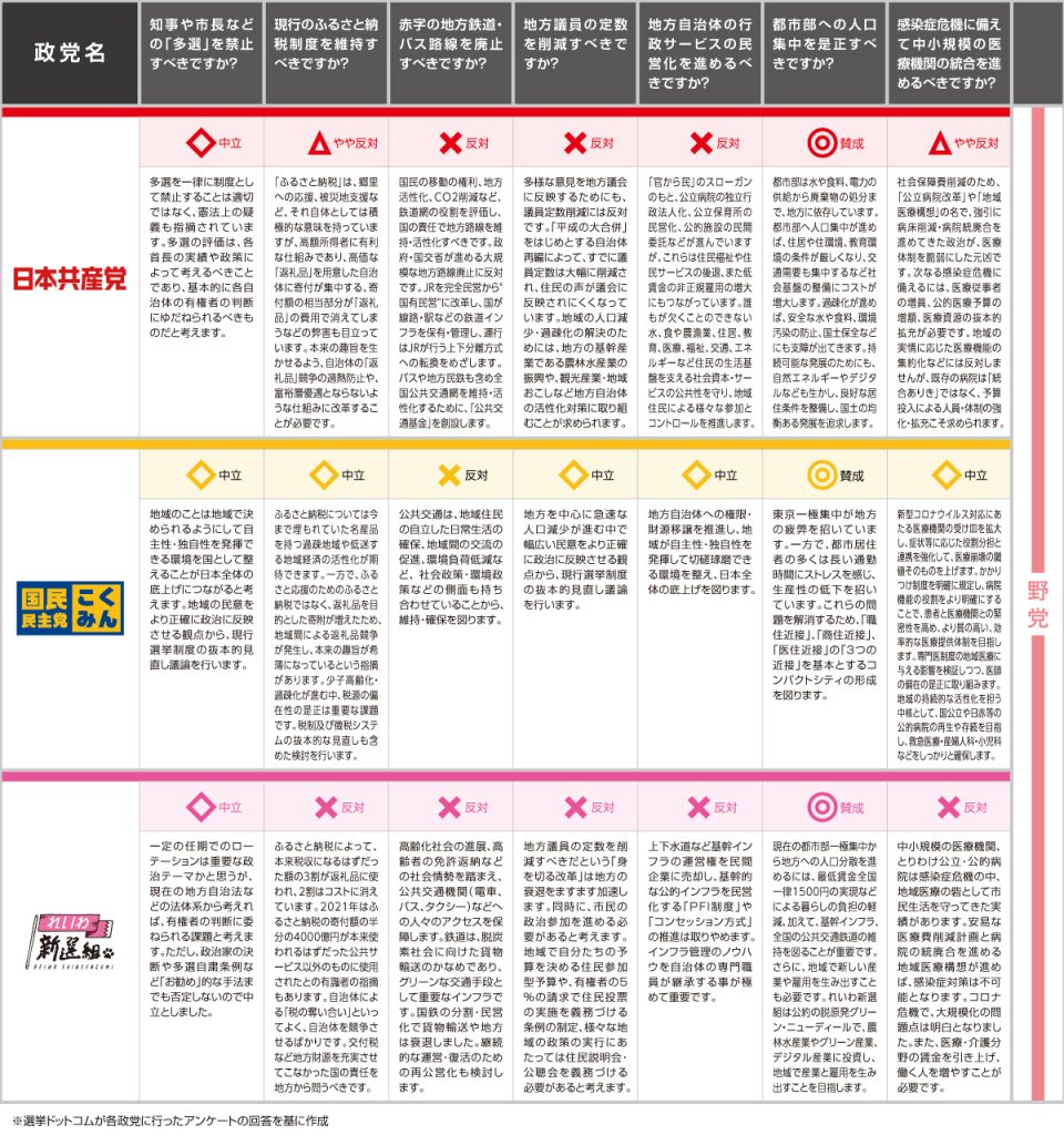 統一地方選挙2023の各党政策を一覧で比較してみよう｜第20回統一地方選挙 政党政策比較表 ｜ 日本最大の選挙・政治情報サイトの選挙ドットコム