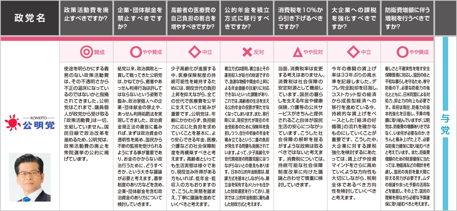 衆議院議員選挙2024の各党政策を一覧で比較してみよう|第50回衆院選 政党政策比較表 | 日本最大の選挙・政治情報サイトの選挙ドットコム