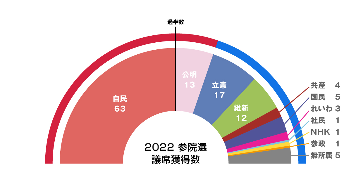 【比例投票先】参政党が比例投票先で立憲民主党を上回った驚きの理由と今後の選挙予想を徹底解説 - トレンドサラダ