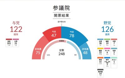 「切り抜き動画」が選挙を動かす時代へ！参政党躍進から読み解く、ネット選挙の光と影