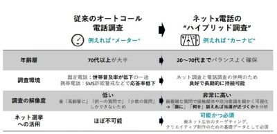 ネット選挙の最前線：「ハイブリッド情勢調査×ネット広告」必勝法（PR）