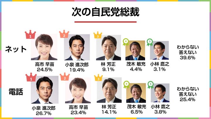 自民党総裁選の有力候補の支持層の違いを分析!解散時期は「なる早」が最多!2025年9月電話×ネット意識調査