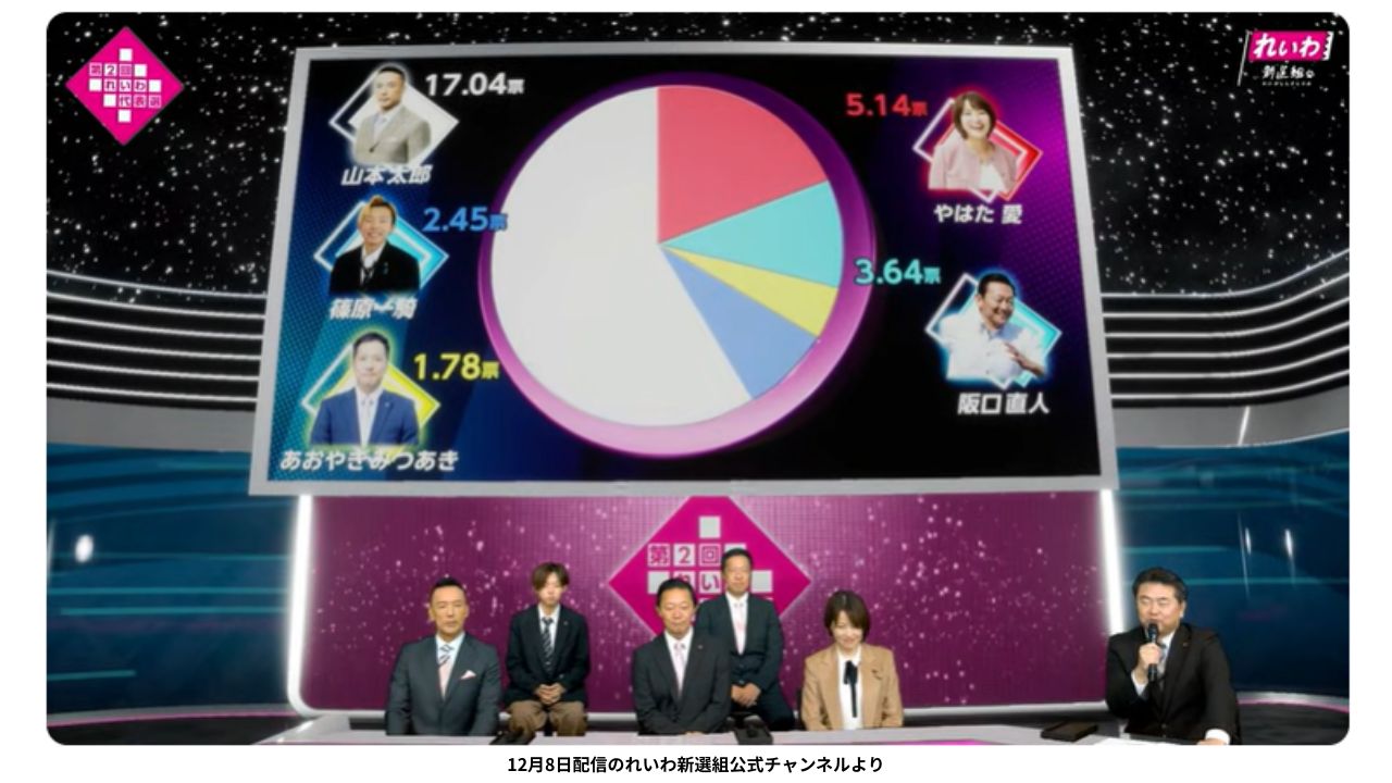 現代表の山本太郎氏が続投！れいわ新選組代表選の結果まとめ ｜ 日本