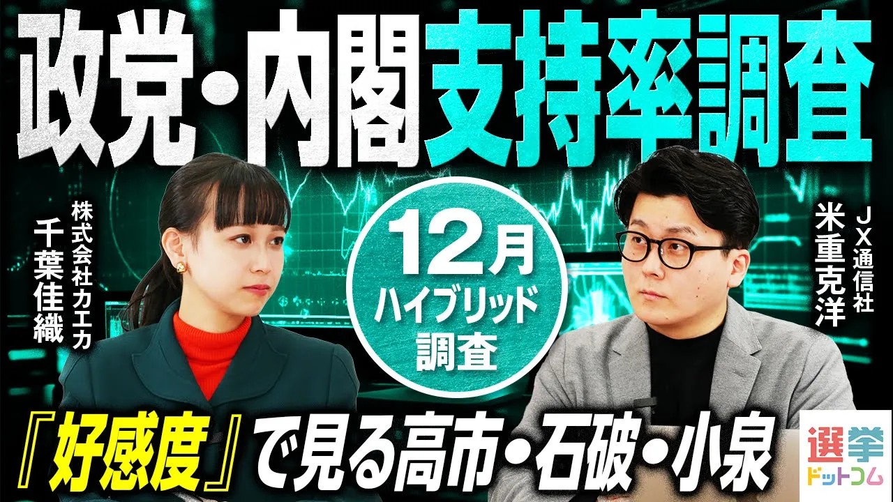 高市内閣の支持率が過去最高の70％！政治家好感度調査結果も発表！選挙